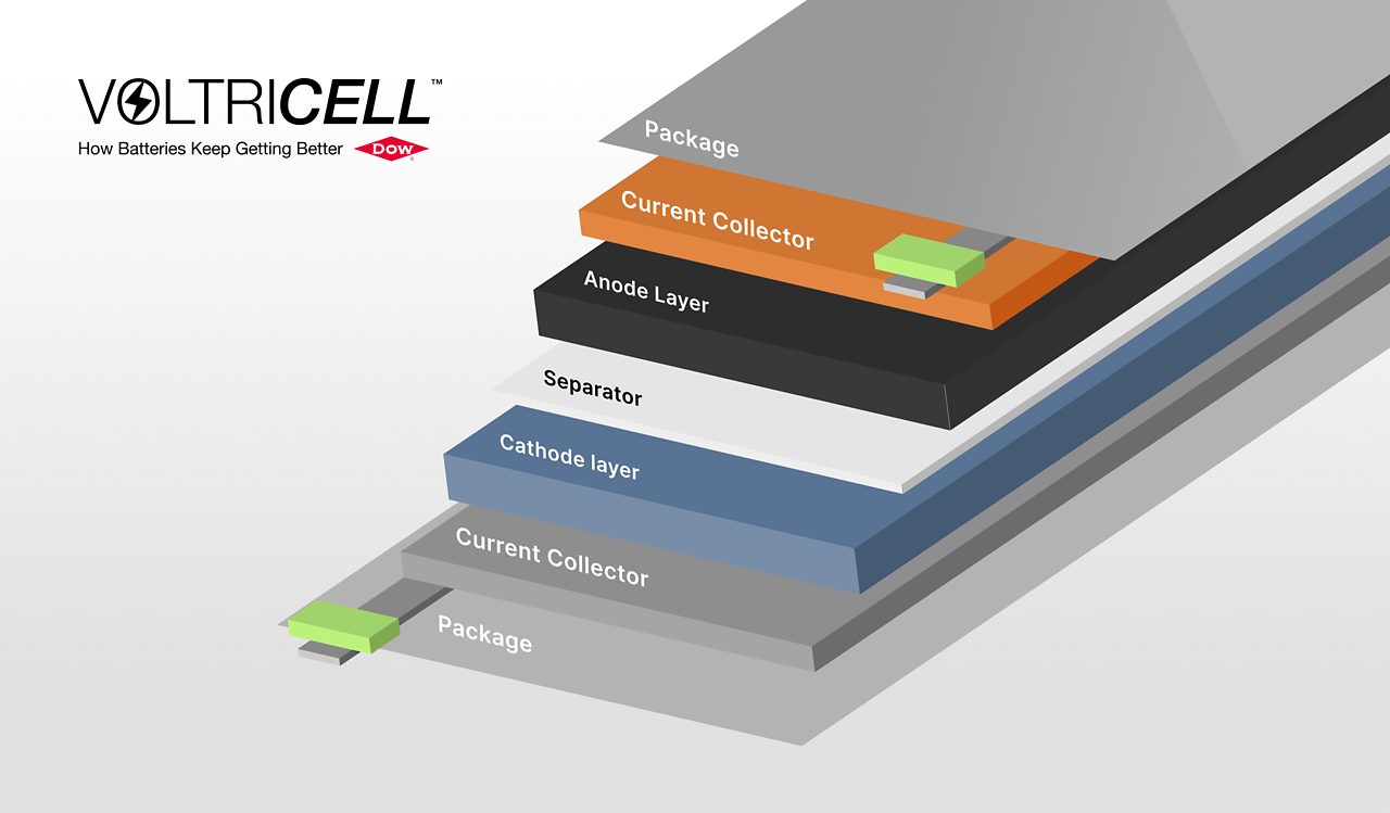 VOLTRICELL Battery Cell Illustration | Layered graphic includes layers Package, Current Collector, Cathode layer, Separator, Anode Layer, Current Collector, Package