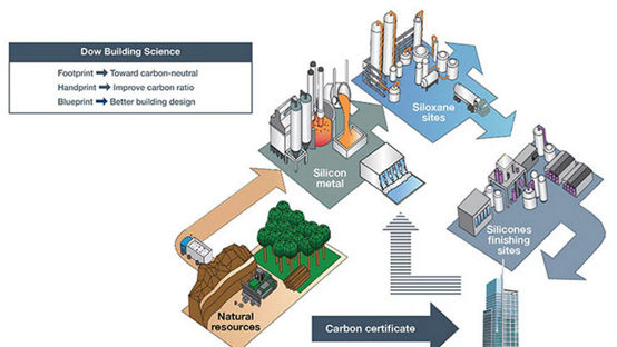 Dow Building Science | Silicone Manufacturing Process illustration