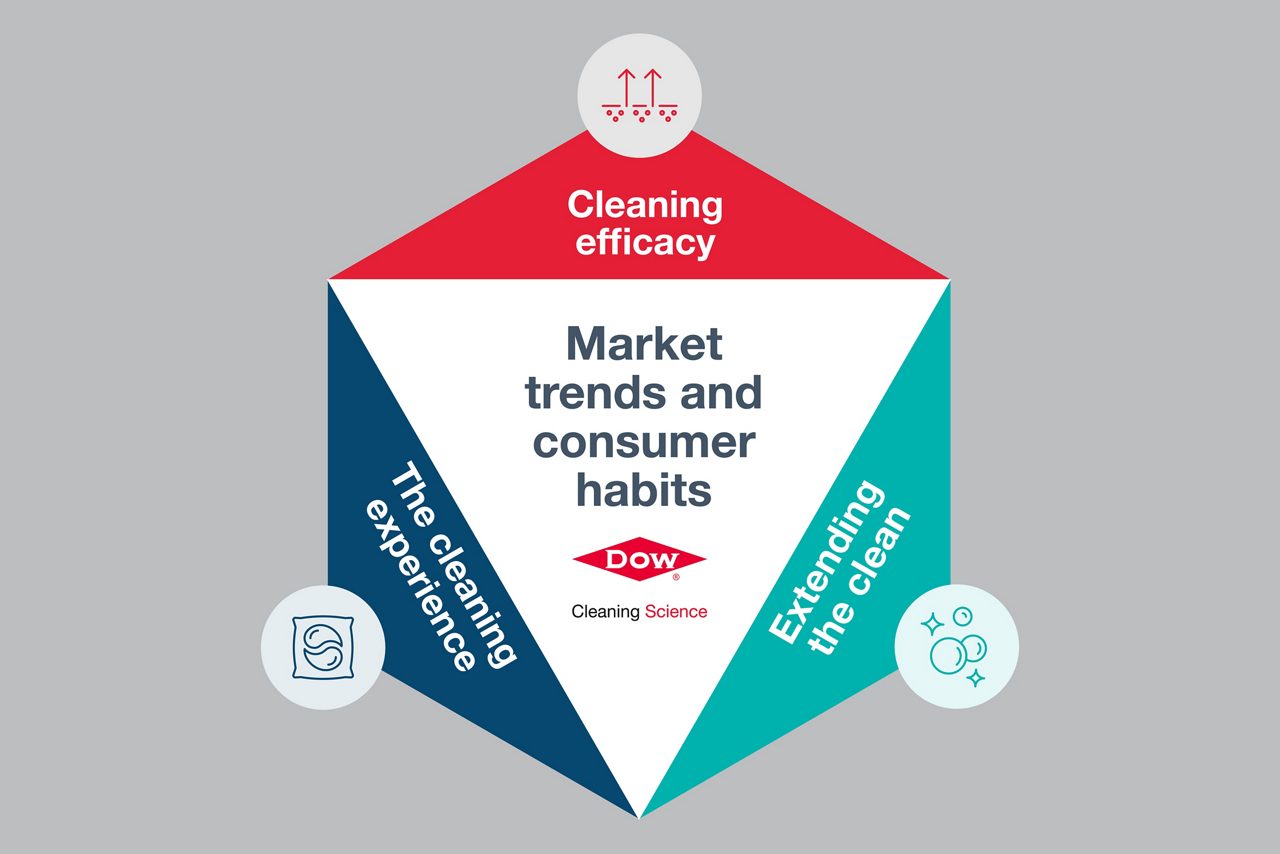 Infografía de Dow CleaningScience