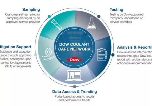 Dow Coolant Care Network Graphic detailing how system works