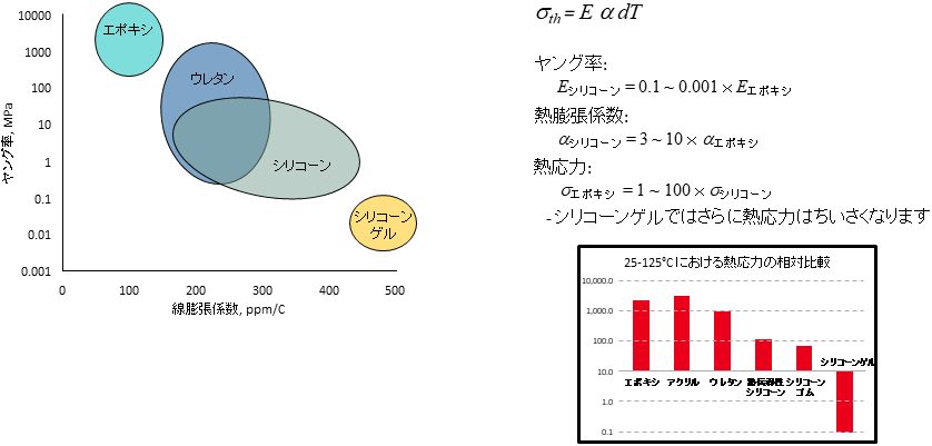 有機材料とシリコーンの熱応力特性比較/有機材料とシリコーンの熱応力比較