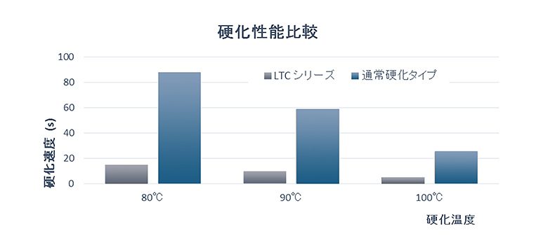 ダウ・東レのシリコーン接着剤、LTCシリーズと一般的な通常硬化タイプの硬化性能比較（縦軸：硬化速度、横軸：硬化温度）