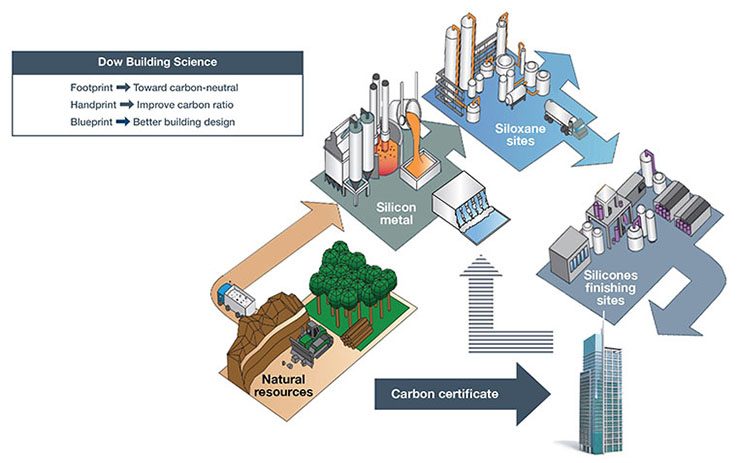  Ilustração da jornada de carbono da Dow