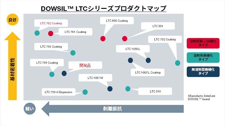 熱＋UV硬化の無溶剤型タイプのシリコーン接着剤の基材接着性と剥離抵抗度合いを示した製品一覧マップ