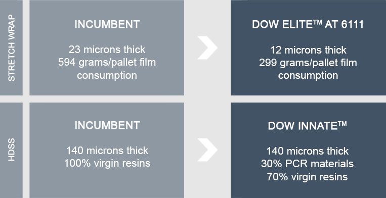 ダウのEliteおよびInnate製品と比較したストレッチラップおよびHDSSの業界要件