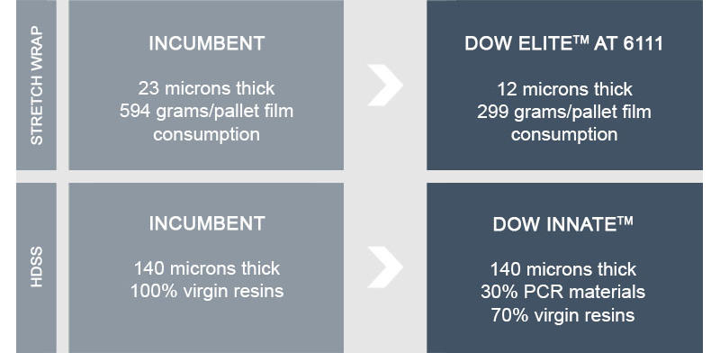 Industry requirements for stretch wrap and HDSS compared to Dow's Elite and Innate products