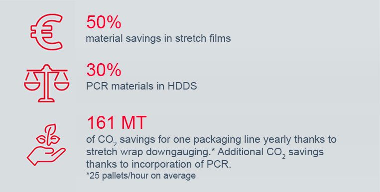Ahorros de material de películas elásticas, ahorros de material HDDS y ahorros de emisiones de carbono