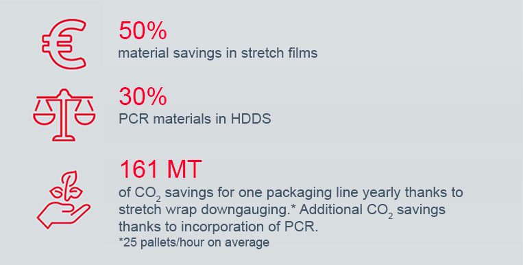 Stretch films material savings, HDDS material savings, and carbon emissions savings