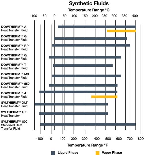 Heat fluids chart