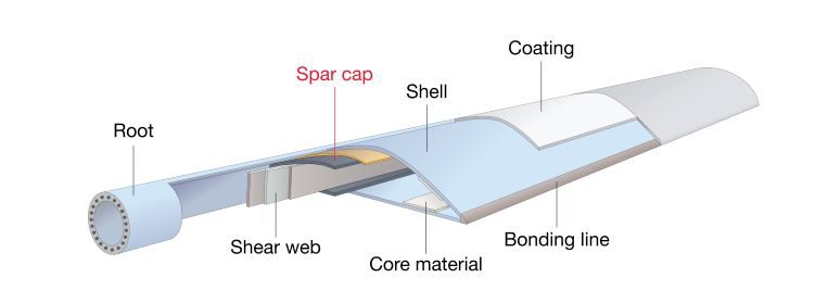 Anatomy of a wind blade and the spar cap position