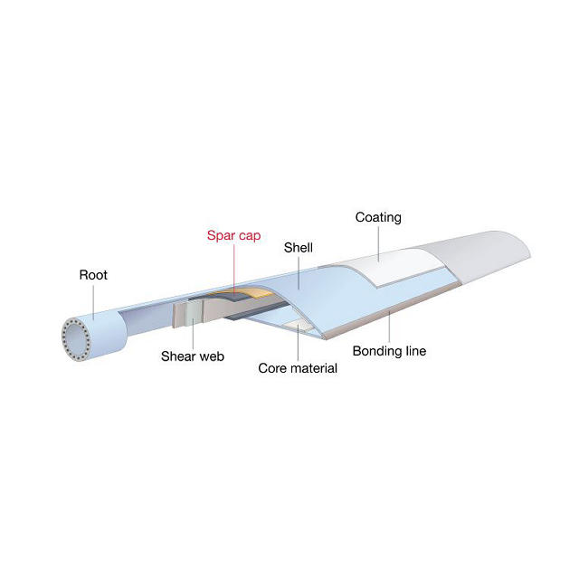 Anatomy of a wind blade and the spar cap position