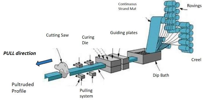 Illustrative representation of a classical pultrusion line