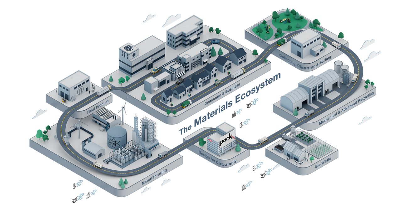 Ecosistema de Materiales