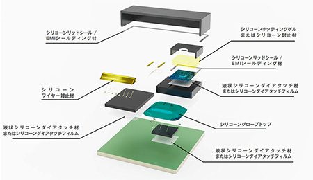 展開前MEMS向けシリコーン製品（ダイアタッチ、ダイアタッチフィルム、ポッティング、ゲル、リッドシール、EMIシールディング、封止材、グローストップ）