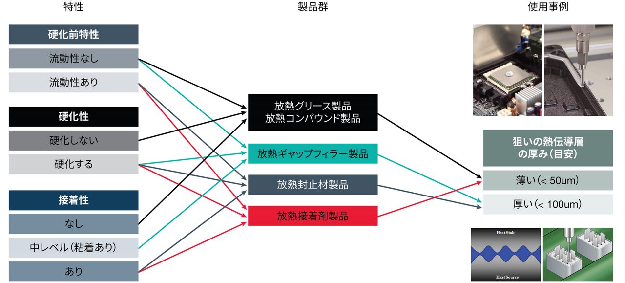放熱シリコーン製品群の狙いの特性と熱伝導層の厚み・使用事例