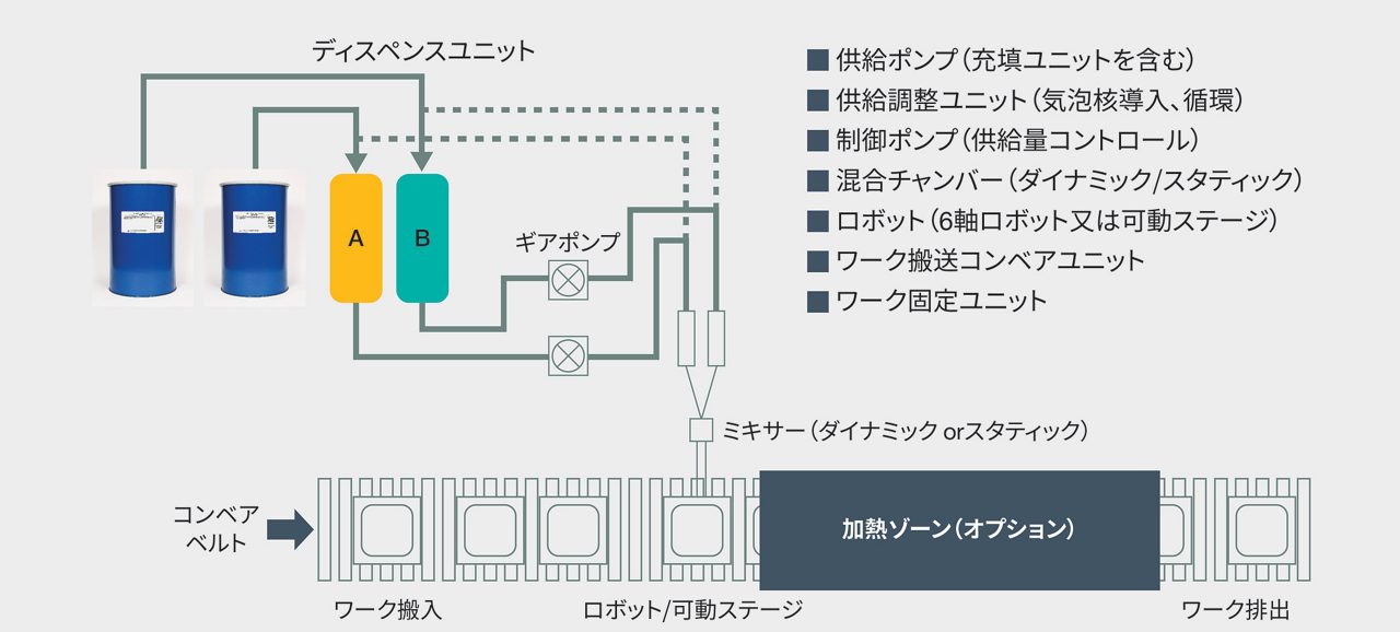 シリコーンフォームのプロセス例